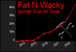 Total Graph of Fat N Wacky