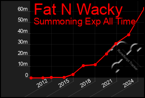 Total Graph of Fat N Wacky