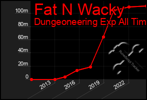 Total Graph of Fat N Wacky