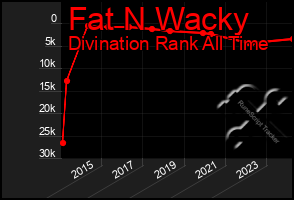 Total Graph of Fat N Wacky