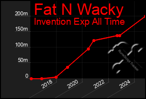 Total Graph of Fat N Wacky