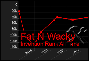 Total Graph of Fat N Wacky