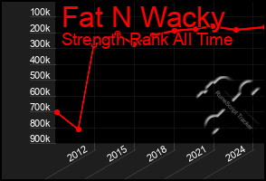 Total Graph of Fat N Wacky