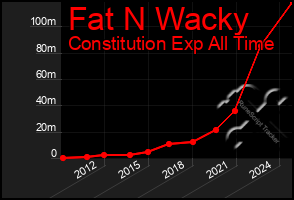 Total Graph of Fat N Wacky