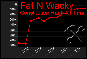 Total Graph of Fat N Wacky