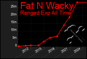 Total Graph of Fat N Wacky