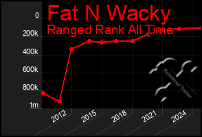 Total Graph of Fat N Wacky