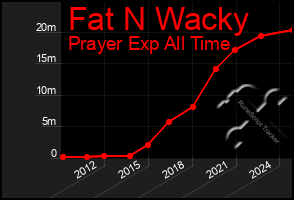 Total Graph of Fat N Wacky