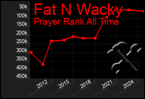 Total Graph of Fat N Wacky