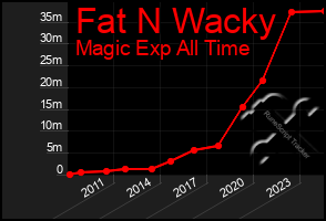 Total Graph of Fat N Wacky