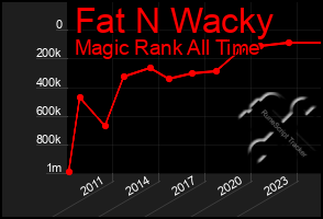 Total Graph of Fat N Wacky