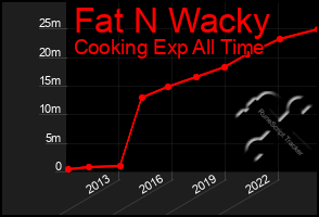 Total Graph of Fat N Wacky