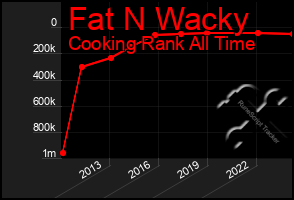 Total Graph of Fat N Wacky