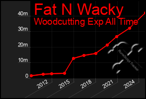 Total Graph of Fat N Wacky