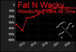 Total Graph of Fat N Wacky