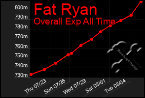 Total Graph of Fat Ryan