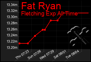 Total Graph of Fat Ryan