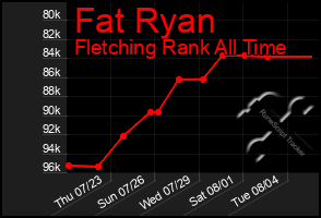 Total Graph of Fat Ryan