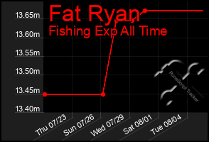 Total Graph of Fat Ryan