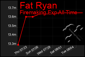 Total Graph of Fat Ryan