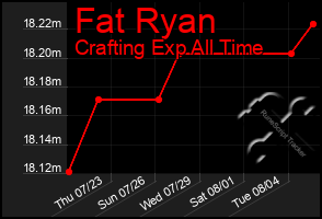 Total Graph of Fat Ryan