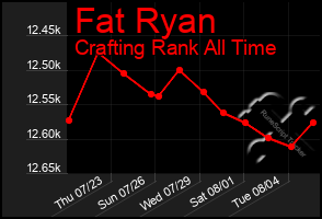 Total Graph of Fat Ryan