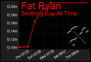 Total Graph of Fat Ryan