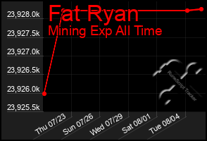 Total Graph of Fat Ryan