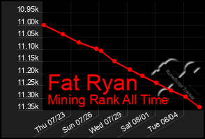 Total Graph of Fat Ryan