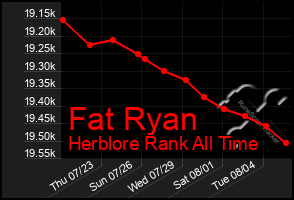 Total Graph of Fat Ryan