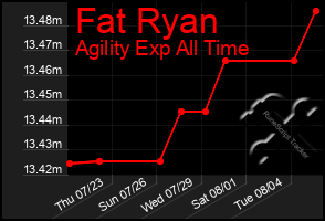 Total Graph of Fat Ryan