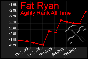 Total Graph of Fat Ryan