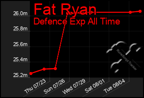 Total Graph of Fat Ryan