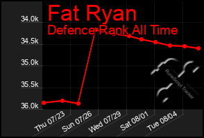 Total Graph of Fat Ryan