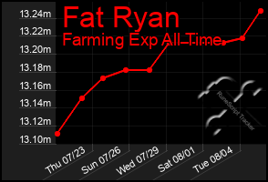 Total Graph of Fat Ryan