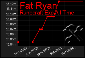 Total Graph of Fat Ryan