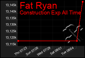 Total Graph of Fat Ryan