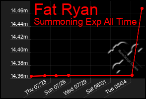 Total Graph of Fat Ryan