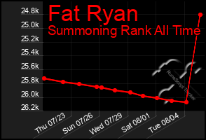 Total Graph of Fat Ryan