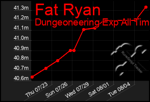 Total Graph of Fat Ryan