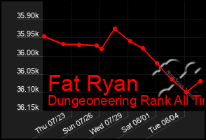 Total Graph of Fat Ryan