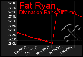 Total Graph of Fat Ryan