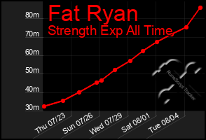 Total Graph of Fat Ryan