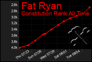 Total Graph of Fat Ryan