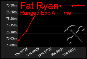 Total Graph of Fat Ryan