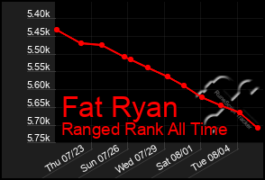 Total Graph of Fat Ryan