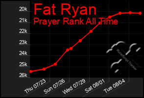 Total Graph of Fat Ryan