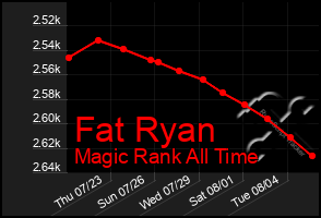 Total Graph of Fat Ryan