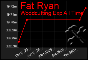 Total Graph of Fat Ryan