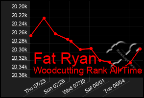 Total Graph of Fat Ryan